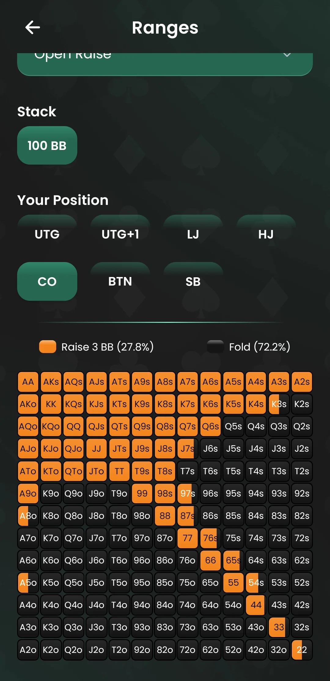 Tabla preflop poker cash game 100bb rango open raise desde CO